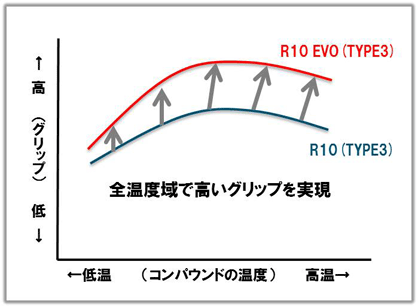 新コンパウンドの温度特性(イメージ図)