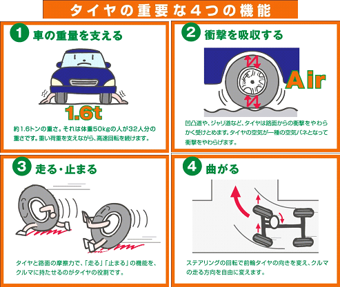 タイヤの重要な4つの機能