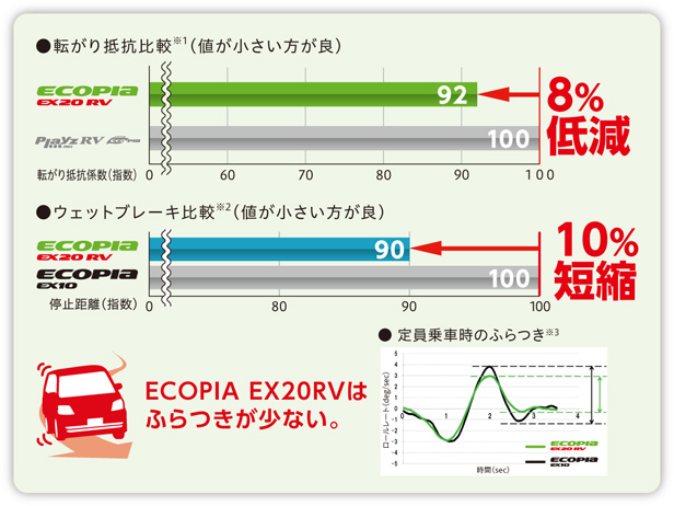 性能評価結果 ECOPIA　EX20RV