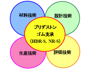 ブリヂストンゴム支承（HDR-S,NR-S）