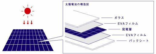 太陽電池の構造とEVAフィルムの配置図