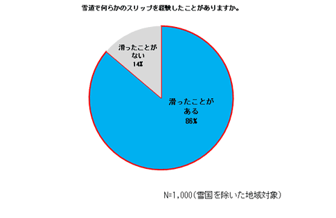 雪道でのスリップ関連グラフ