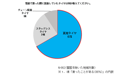 雪道でスリップした時に装着していたタイヤに関するグラフ
