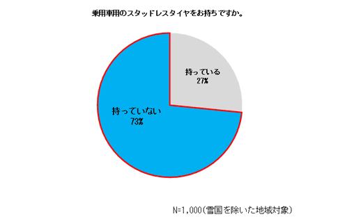 スタッドレスタイヤを持っていない人に関するグラフ