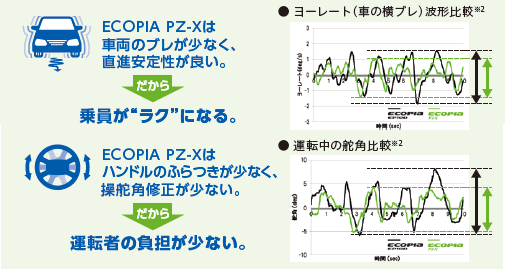ECOPIA PZ-Xのヨーレート（車の横ブレ）波形比較