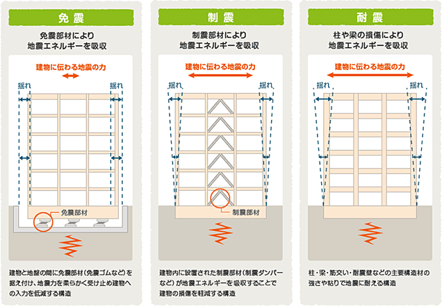 「免震」・「制震」・「耐震」の構造の違いを説明した図があります。これをご覧になって、どの構造が建物の損傷を最小限にし、安全性を保つのに最適だと思われますか (有効回答数=832)