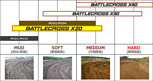 モトクロス向けブランド「BATTLECROSS(バトルクロス)」シリーズ拡充 「BATTLECROSS X20(バトルクロス エックスニーマル)」発売 | ニュースリリース | 株式会社ブリヂストン モトクロス向けブランド「BATTLECROSS(バトルクロス)」シリーズ拡充 「BATTLECROSS X20(バトルクロス エックスニーマル)」発売 | ニュースリリース | 株式会社ブリヂストン