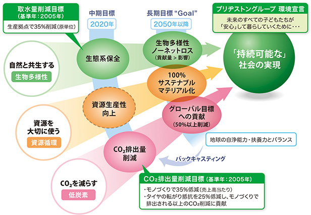 ブリヂストングループ環境長期目標