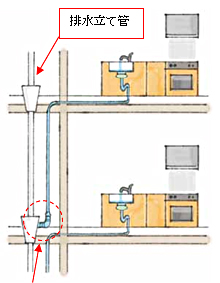 1つ下の階で排水立て管に合流させるサイホン排水システム