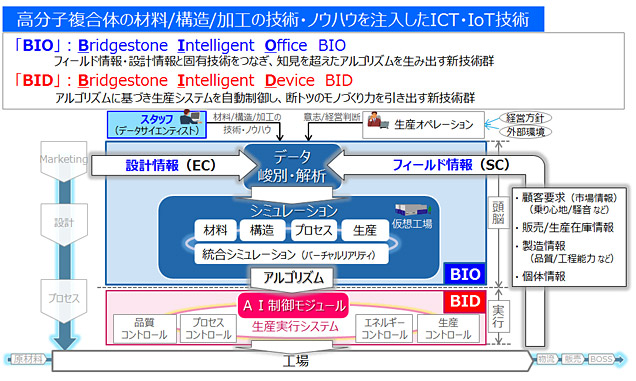 BIO/BIDについて