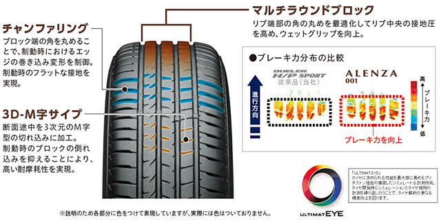 プレミアム用タイヤの新ブランドの立ち上げ及び新商品