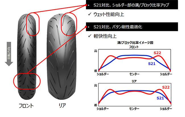 ブリジストン s22