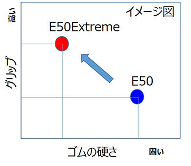 「E50」「E50Extreme」搭載コンパウンド比較イメージ図