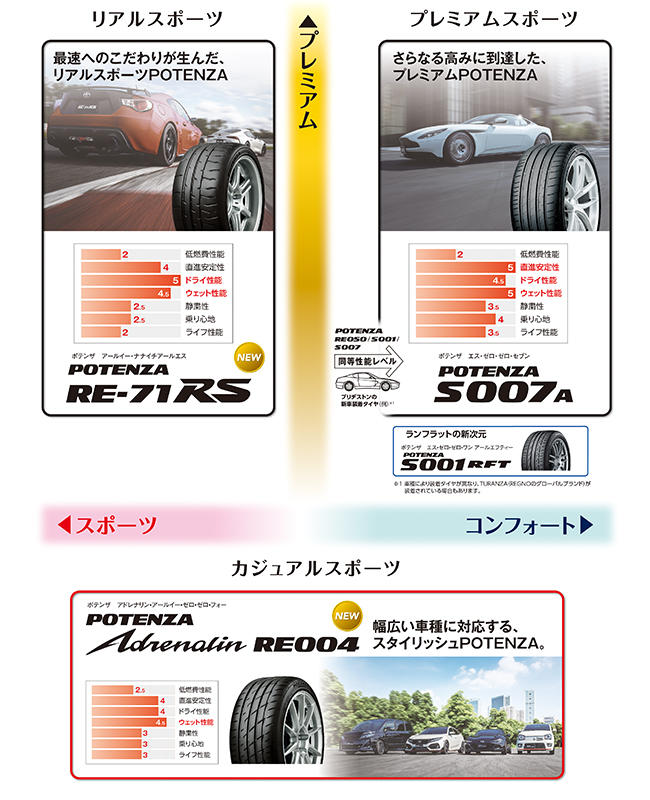 スポーツタイヤブランド「POTENZA」の商品ポジショニング