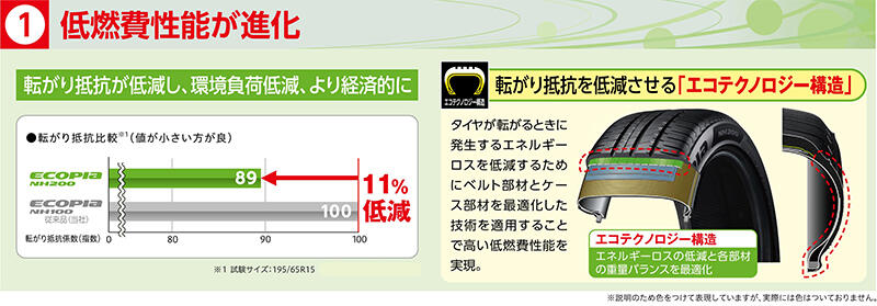 低燃費性能が進化