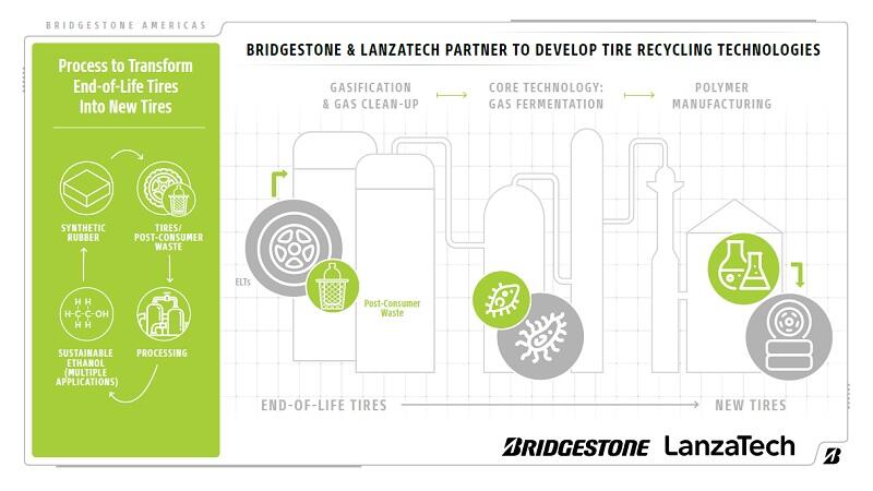 ブリヂストンとLanzaTech 使用済タイヤのリサイクル技術開発へ向けたパートナーシップ　イメージ図