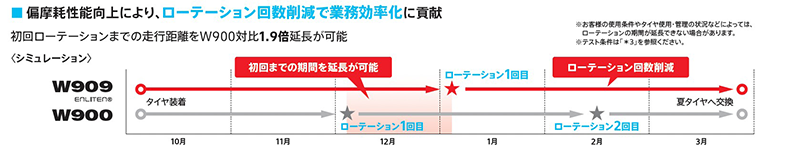 偏摩耗性能向上により、ローテーション回数削減で業務効率化に貢献