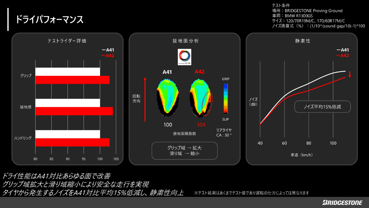 ドライ性能のテストライダー評価では、A42はA41比でグリップ・接地感・ハンドリングが向上。グリップ域拡大と滑り域縮小により安全な走行を実現。タイヤから発生するノイズはA41対比で平均15％低減。