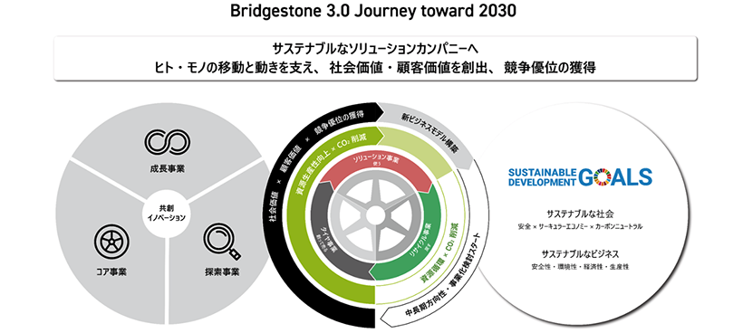 Bridgestone3.0 Journey toward 2030