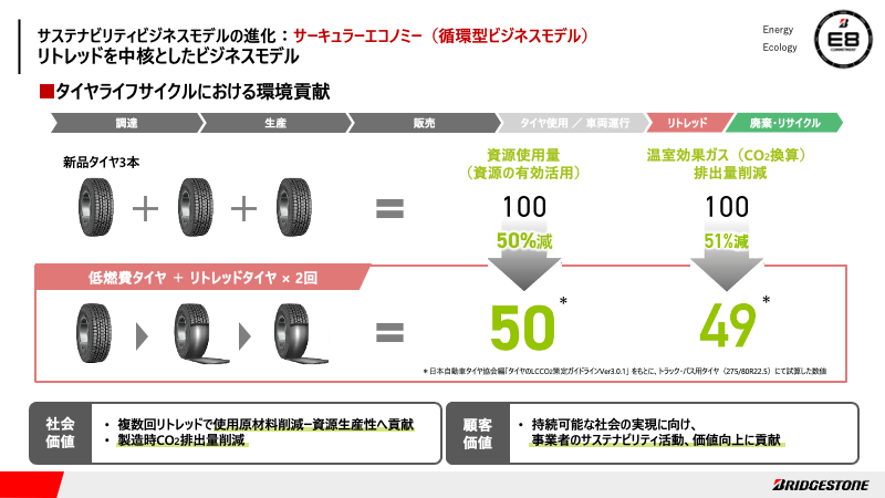 サーキュラーエコノミーの実現に向けて進めていること