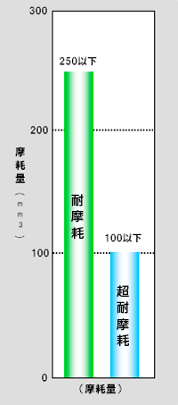耐摩耗コンベヤベルトと超耐摩耗コンベヤベルトの摩耗量のグラフ