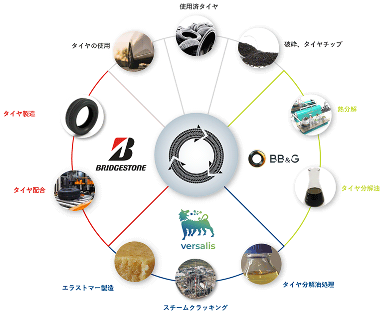 ブリヂストン×BB&GとVersalis使用済タイヤを新しいタイヤの原料に変換するエコシステムの構築