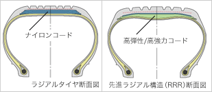 ラジアルタイヤ断面図　最新ラジアル構造（RRR）タイヤ断面図