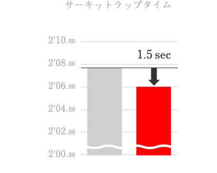サーキットラップタイム