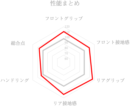 性能まとめ