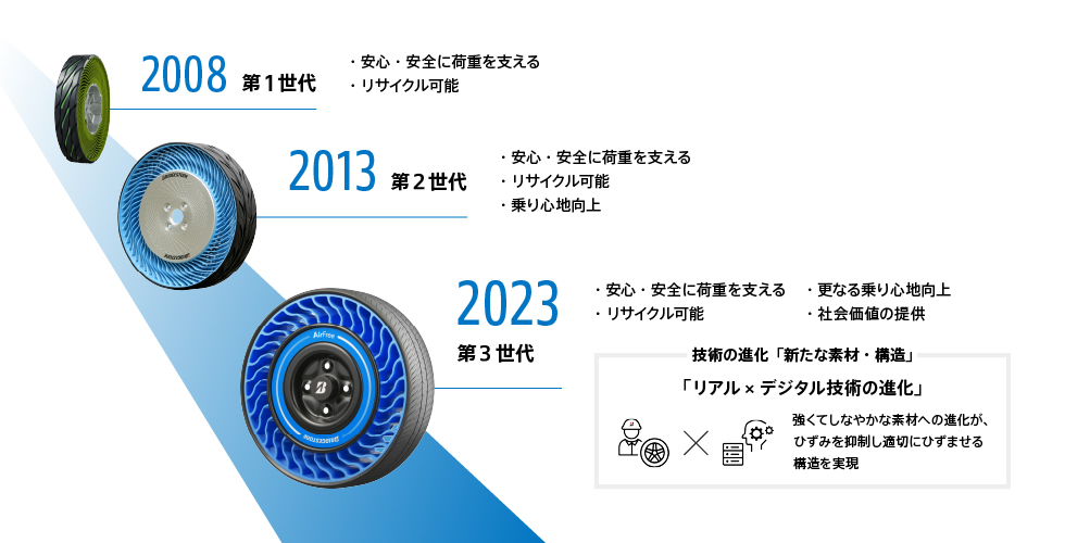 2008 第1世代 安心・安全に荷重を支える、リサイクル可能。2013 第2世代 安心・安全に荷重を支える、リサイクル可能、乗り心地向上。2023 第3世代 安心・安全に荷重を支える、リサイクル可能、更なる乗り心地向上、社会価値の提供。技術の進化「新たな素材・構造」「リアル✕デジタル技術の進化」強くてしなやかな素材への進化がひずみを抑制し適切にひずませる構造を実現。
