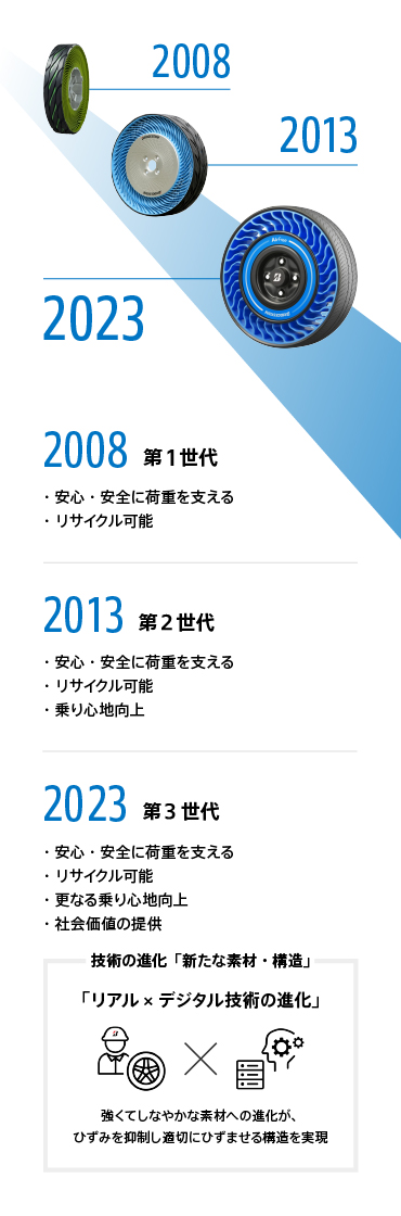 2008 第1世代 安心・安全に荷重を支える、リサイクル可能。2013 第2世代 安心・安全に荷重を支える、リサイクル可能、乗り心地向上。2023 第3世代 安心・安全に荷重を支える、リサイクル可能、更なる乗り心地向上、社会価値の提供。技術の進化「新たな素材・構造」「リアル✕デジタル技術の進化」強くてしなやかな素材への進化がひずみを抑制し適切にひずませる構造を実現。