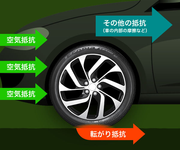 次世代の低燃費タイヤ技術 Ologic テクノロジー イノベーション 株式会社ブリヂストン